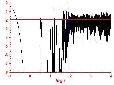 Survival probability log